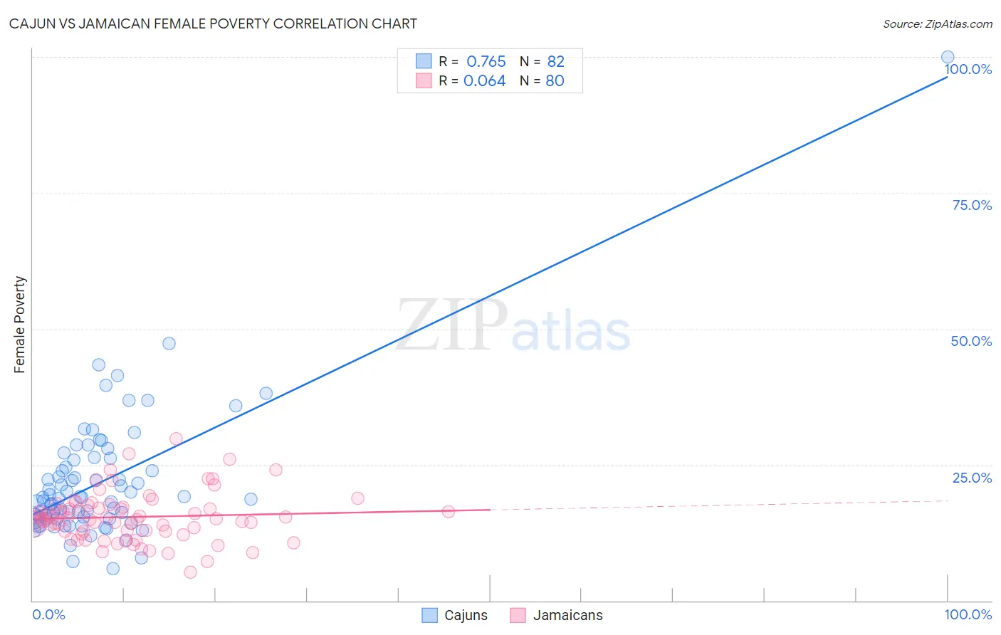 Cajun vs Jamaican Female Poverty