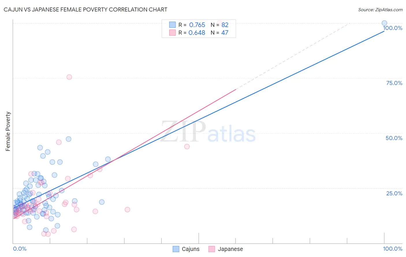 Cajun vs Japanese Female Poverty