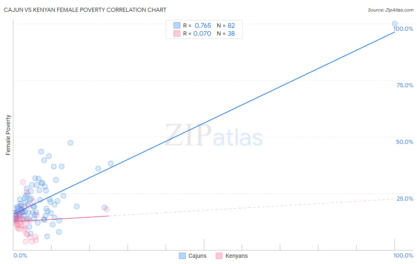 Cajun vs Kenyan Female Poverty