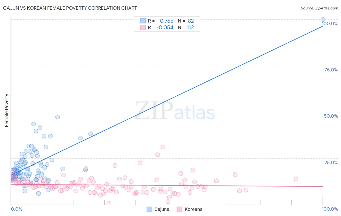 Cajun vs Korean Female Poverty