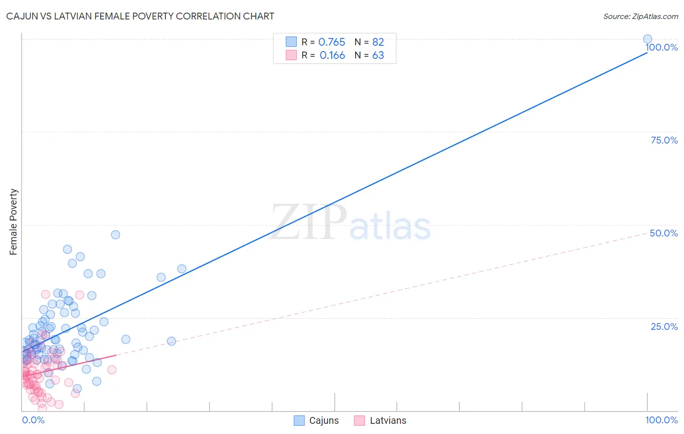 Cajun vs Latvian Female Poverty
