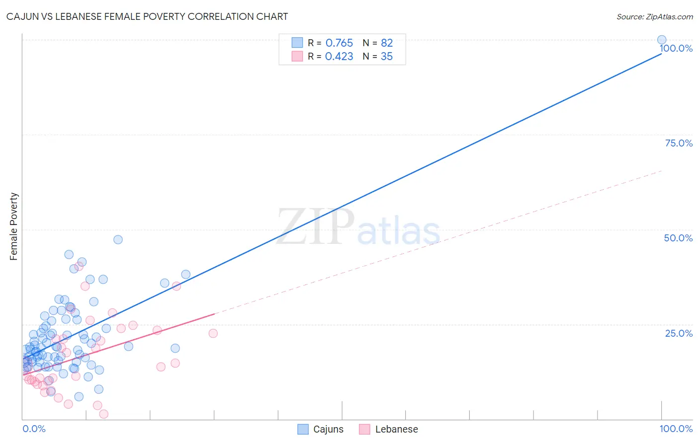 Cajun vs Lebanese Female Poverty