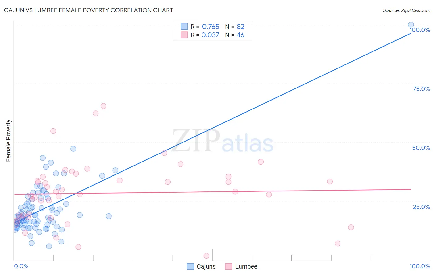 Cajun vs Lumbee Female Poverty
