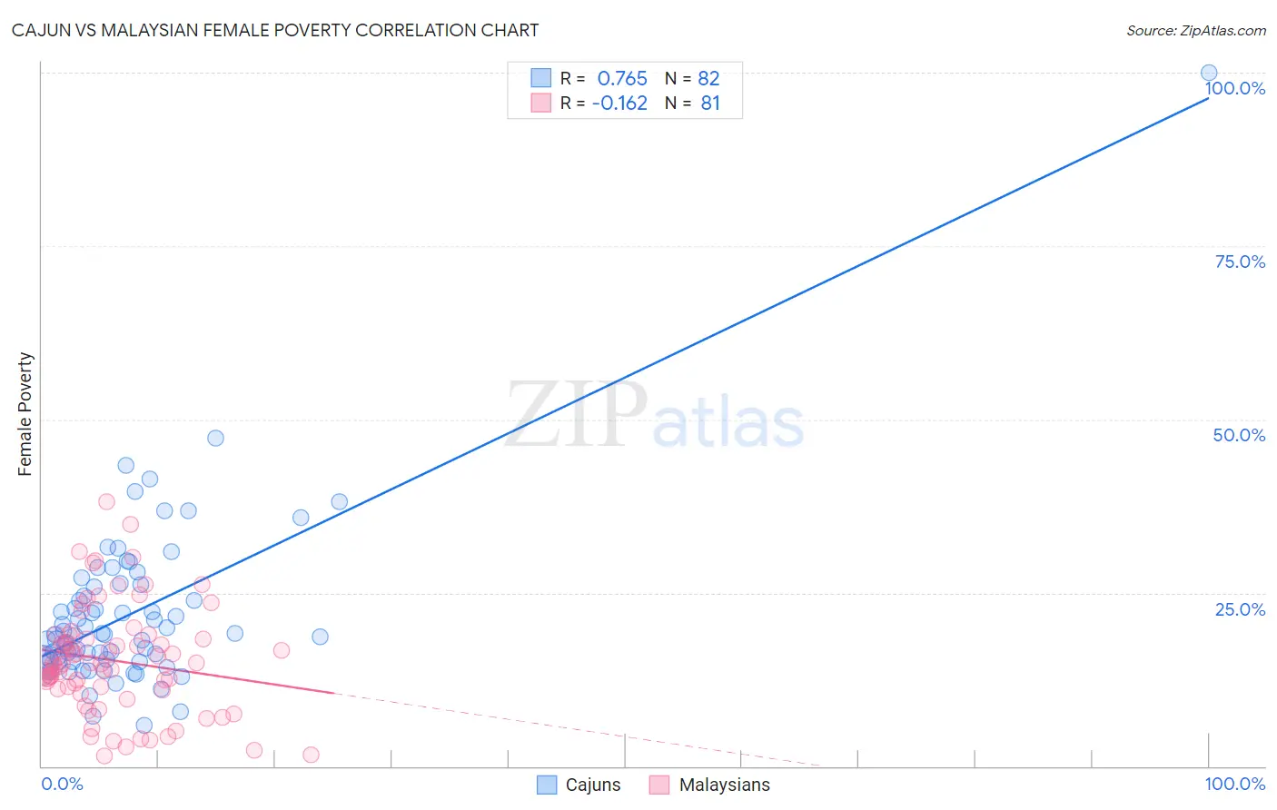 Cajun vs Malaysian Female Poverty