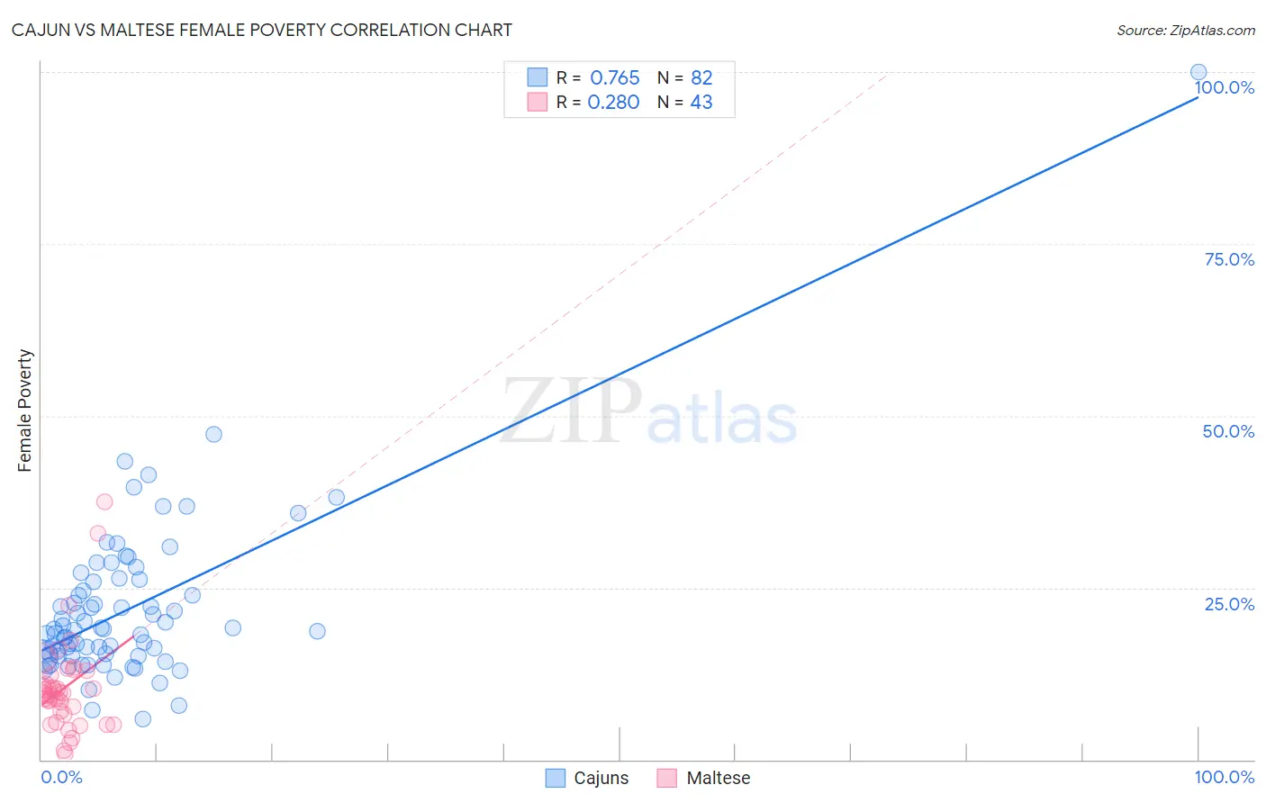 Cajun vs Maltese Female Poverty