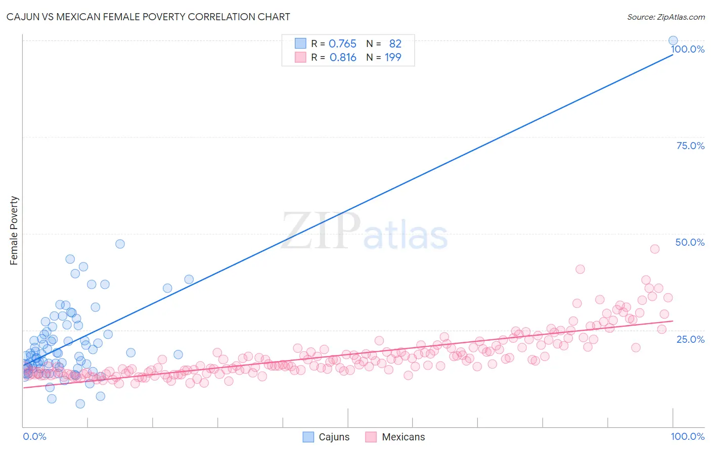 Cajun vs Mexican Female Poverty