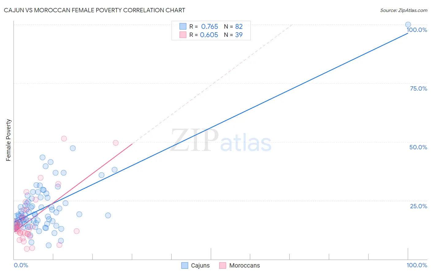 Cajun vs Moroccan Female Poverty