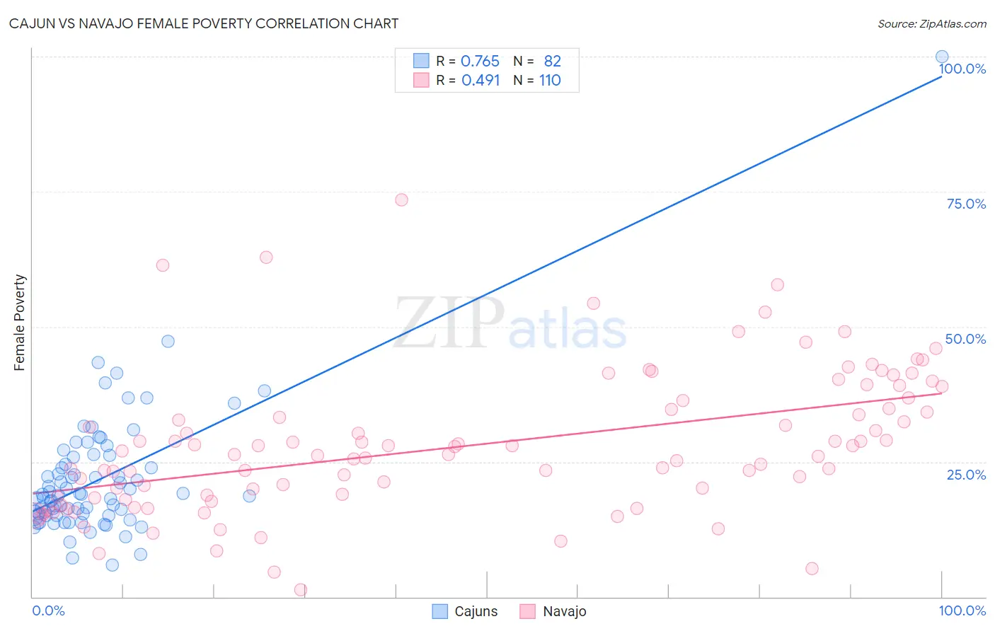 Cajun vs Navajo Female Poverty