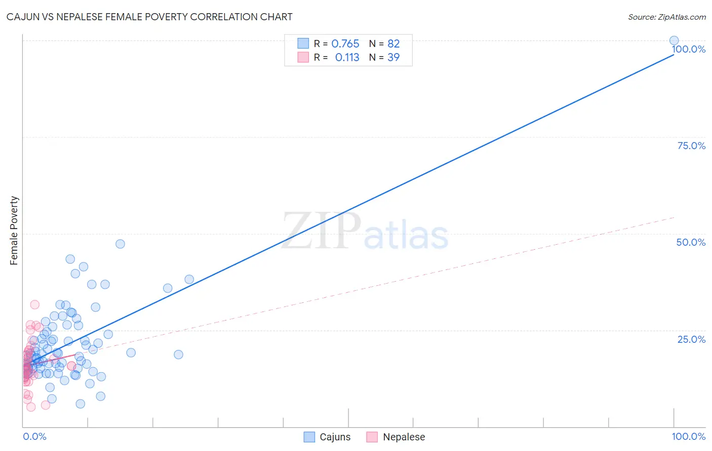 Cajun vs Nepalese Female Poverty