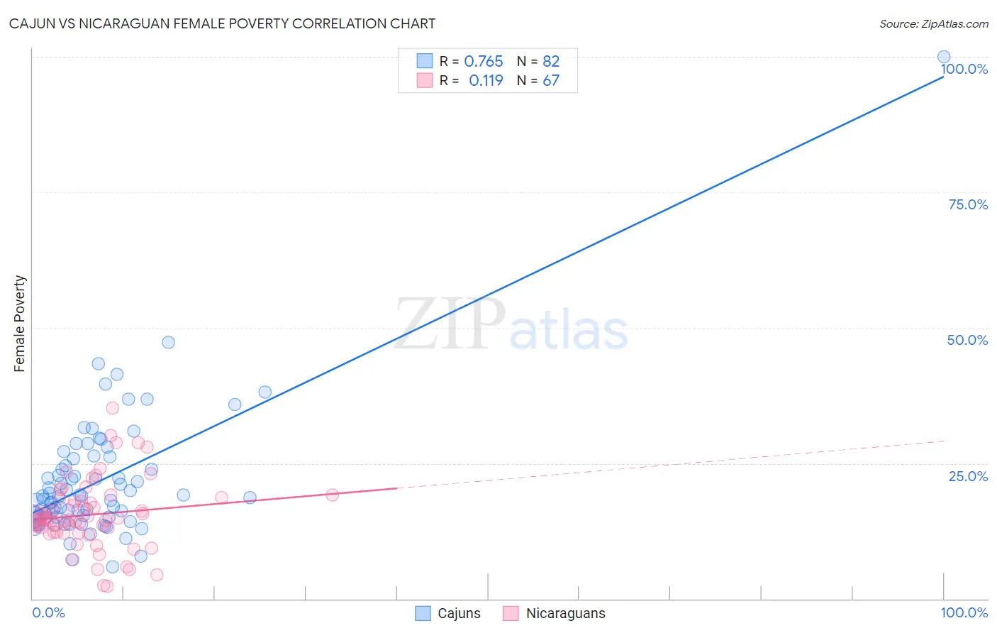 Cajun vs Nicaraguan Female Poverty