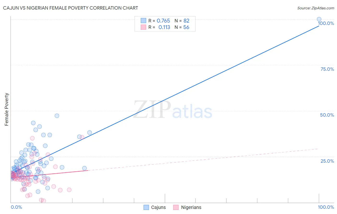 Cajun vs Nigerian Female Poverty