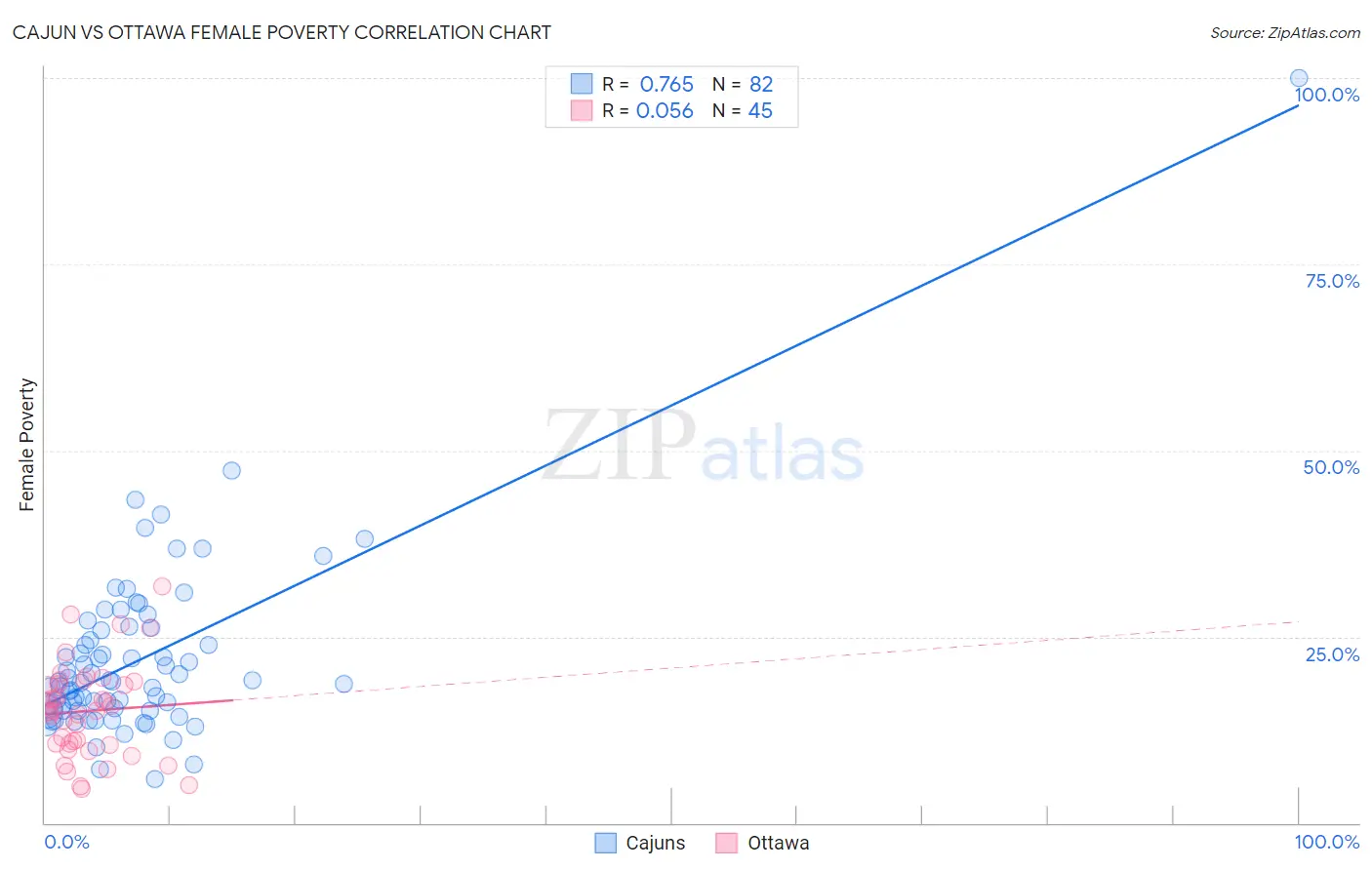 Cajun vs Ottawa Female Poverty