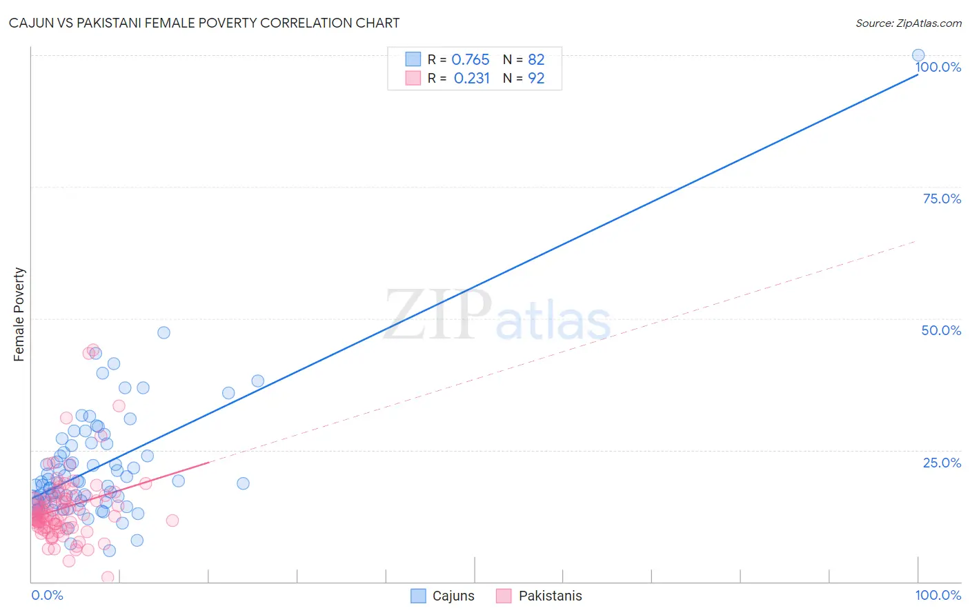Cajun vs Pakistani Female Poverty