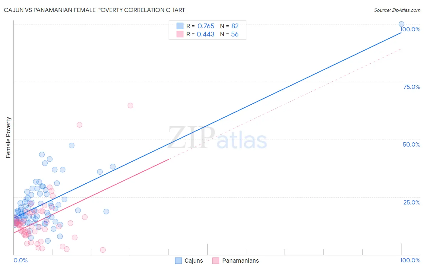 Cajun vs Panamanian Female Poverty
