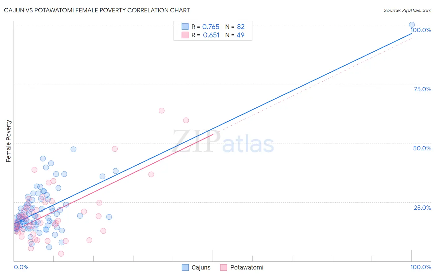 Cajun vs Potawatomi Female Poverty