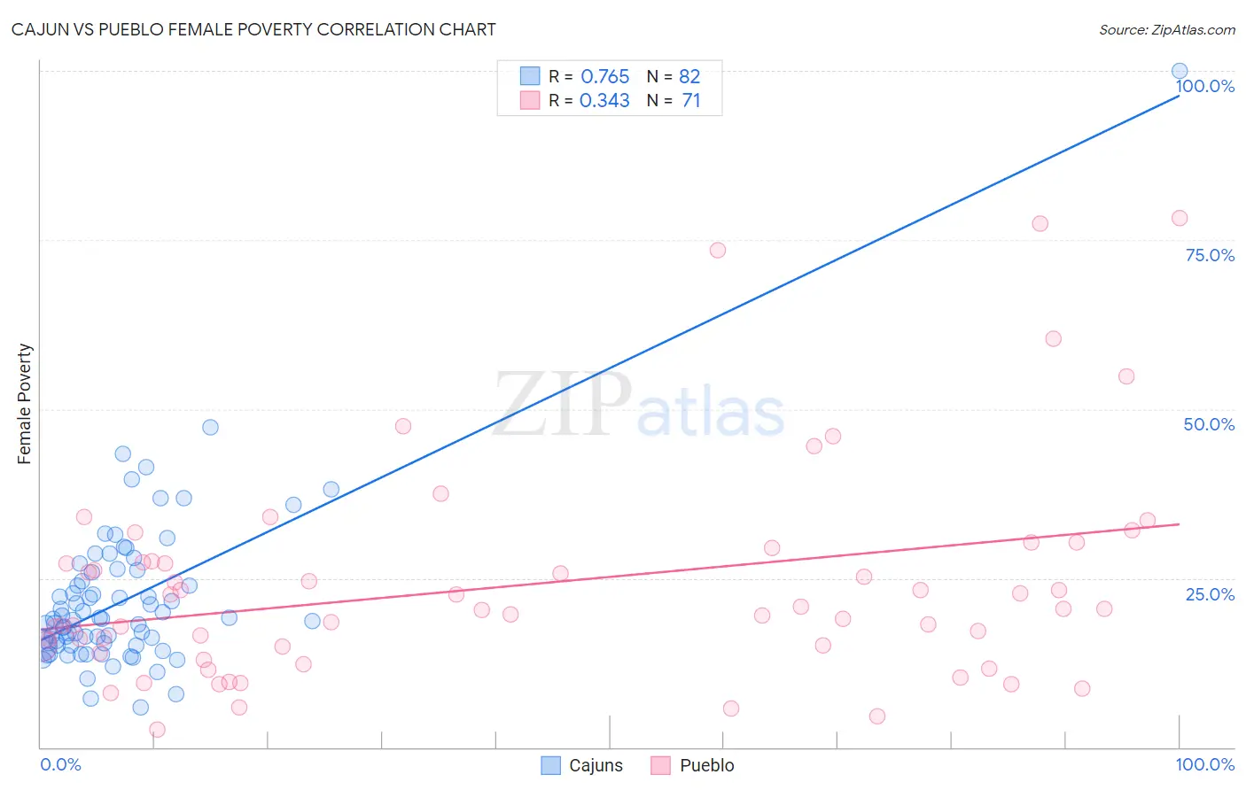 Cajun vs Pueblo Female Poverty