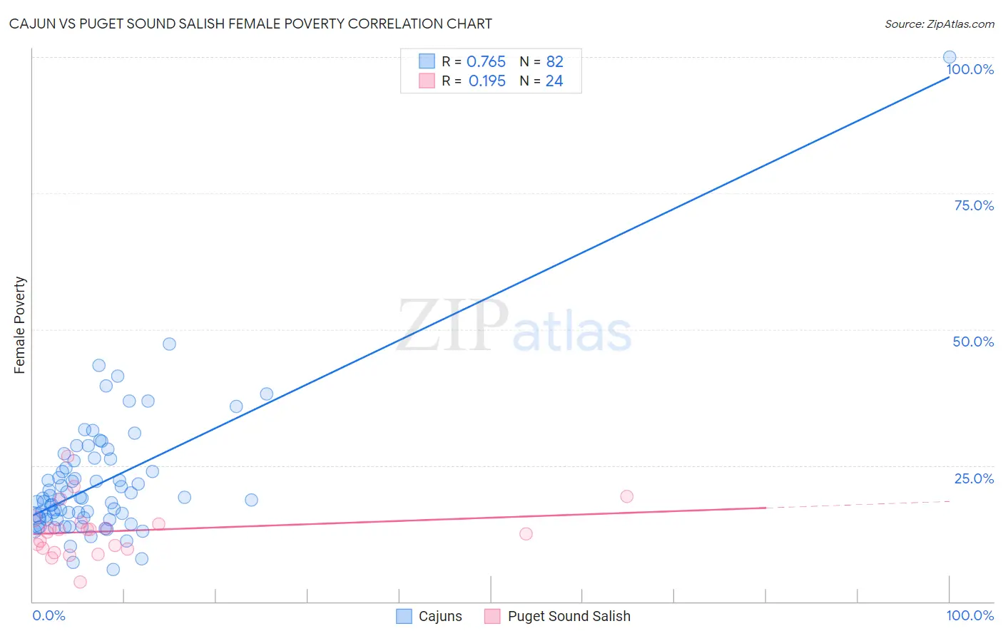 Cajun vs Puget Sound Salish Female Poverty