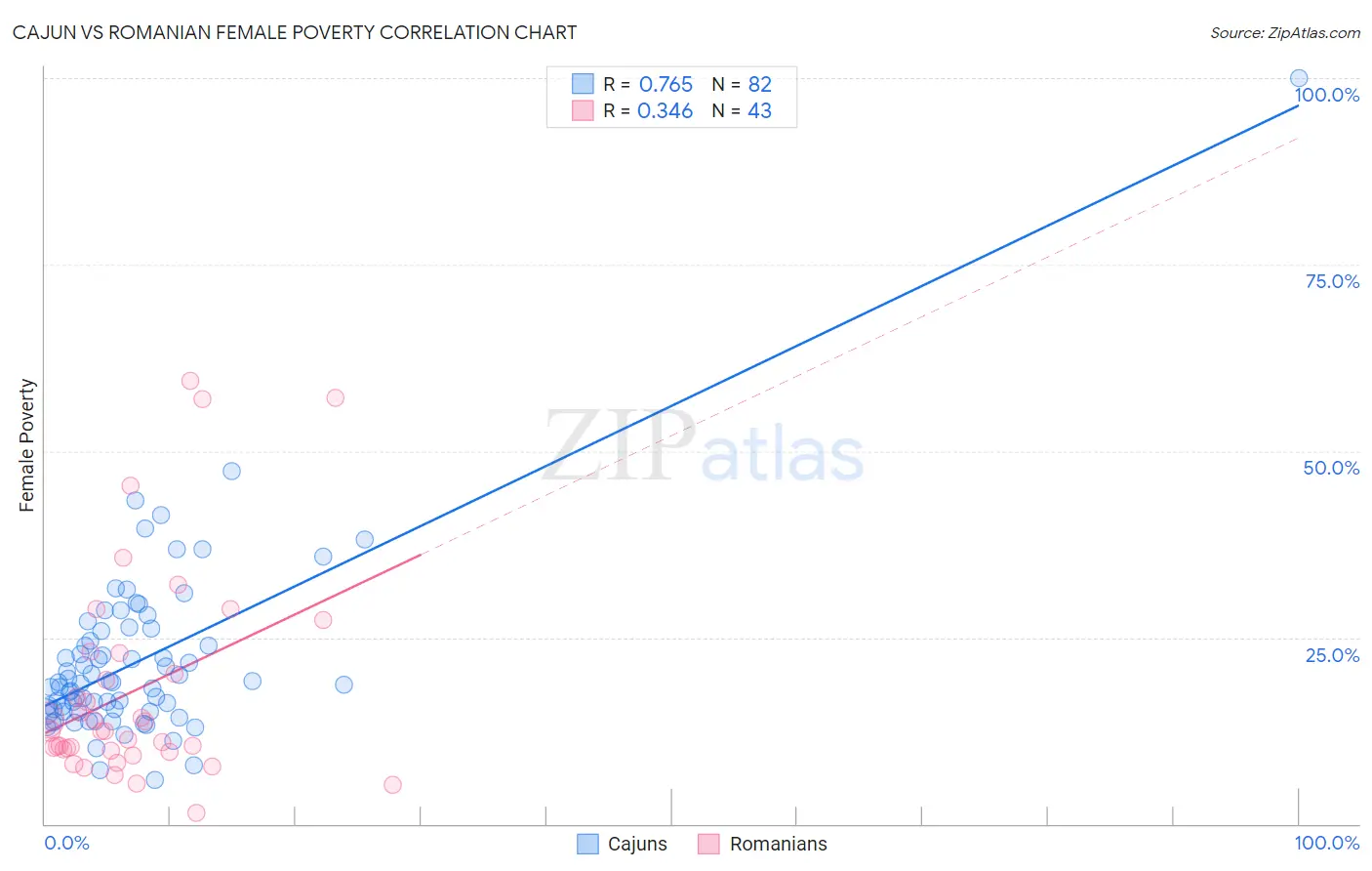 Cajun vs Romanian Female Poverty