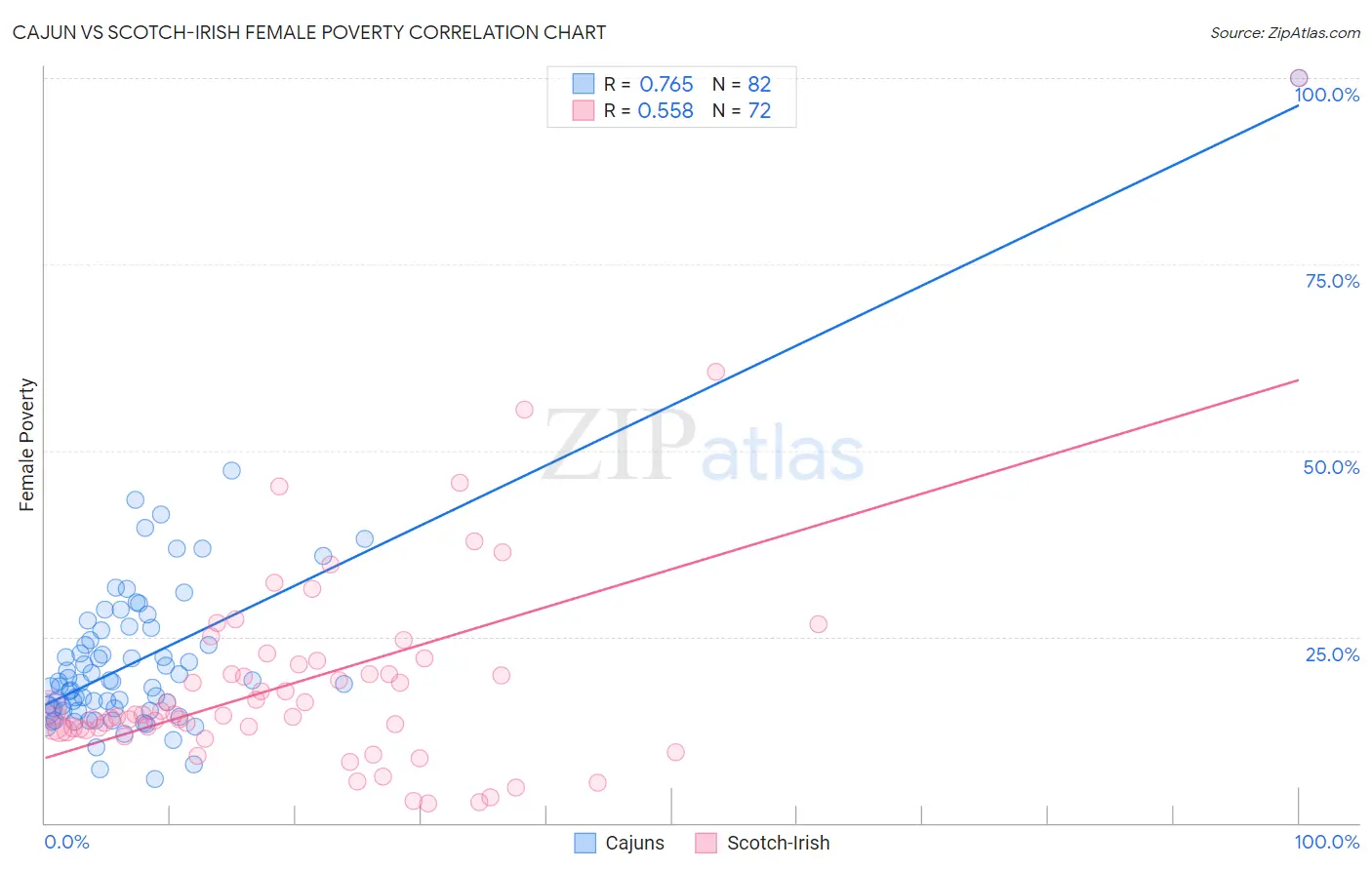 Cajun vs Scotch-Irish Female Poverty
