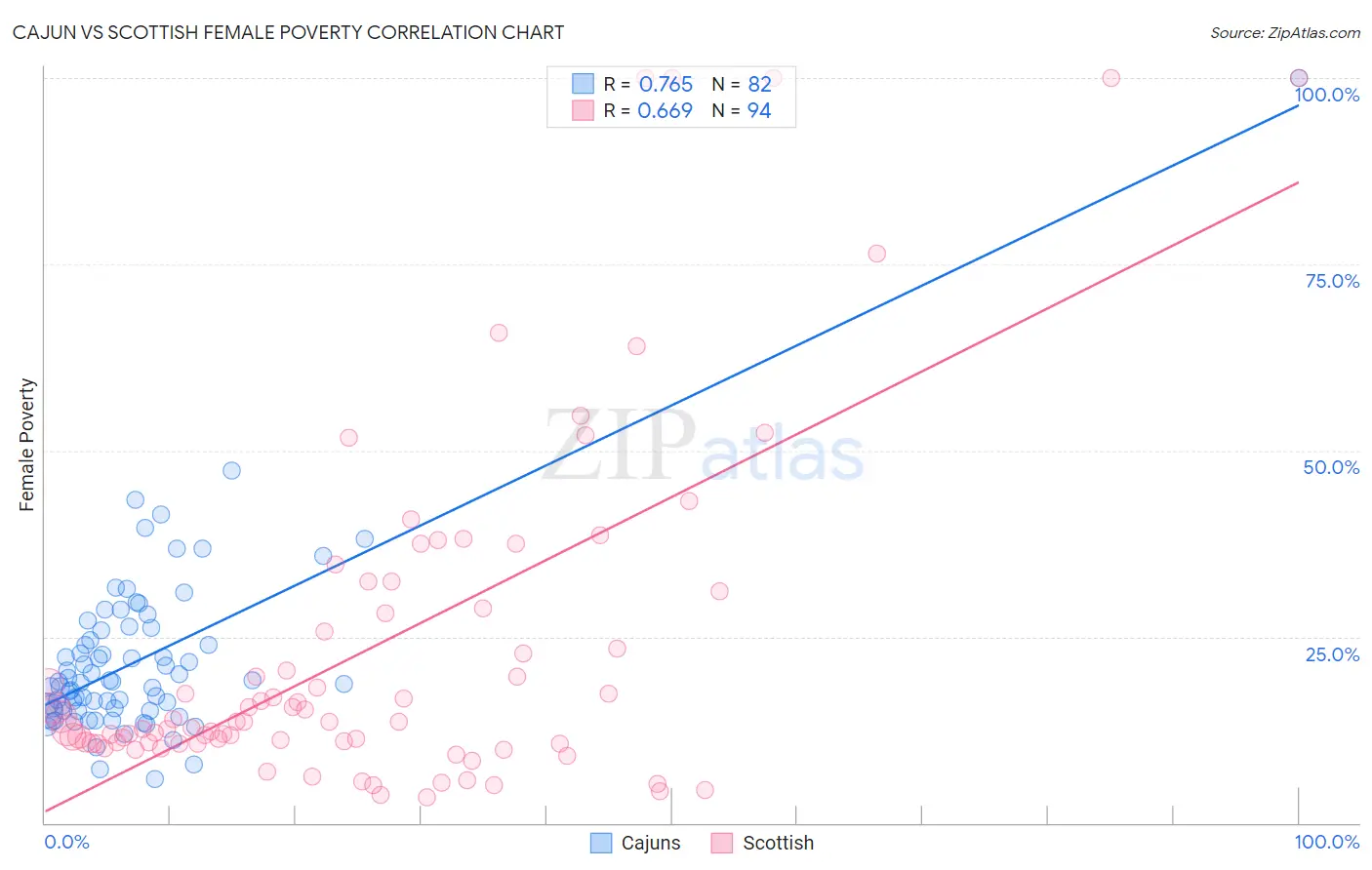 Cajun vs Scottish Female Poverty