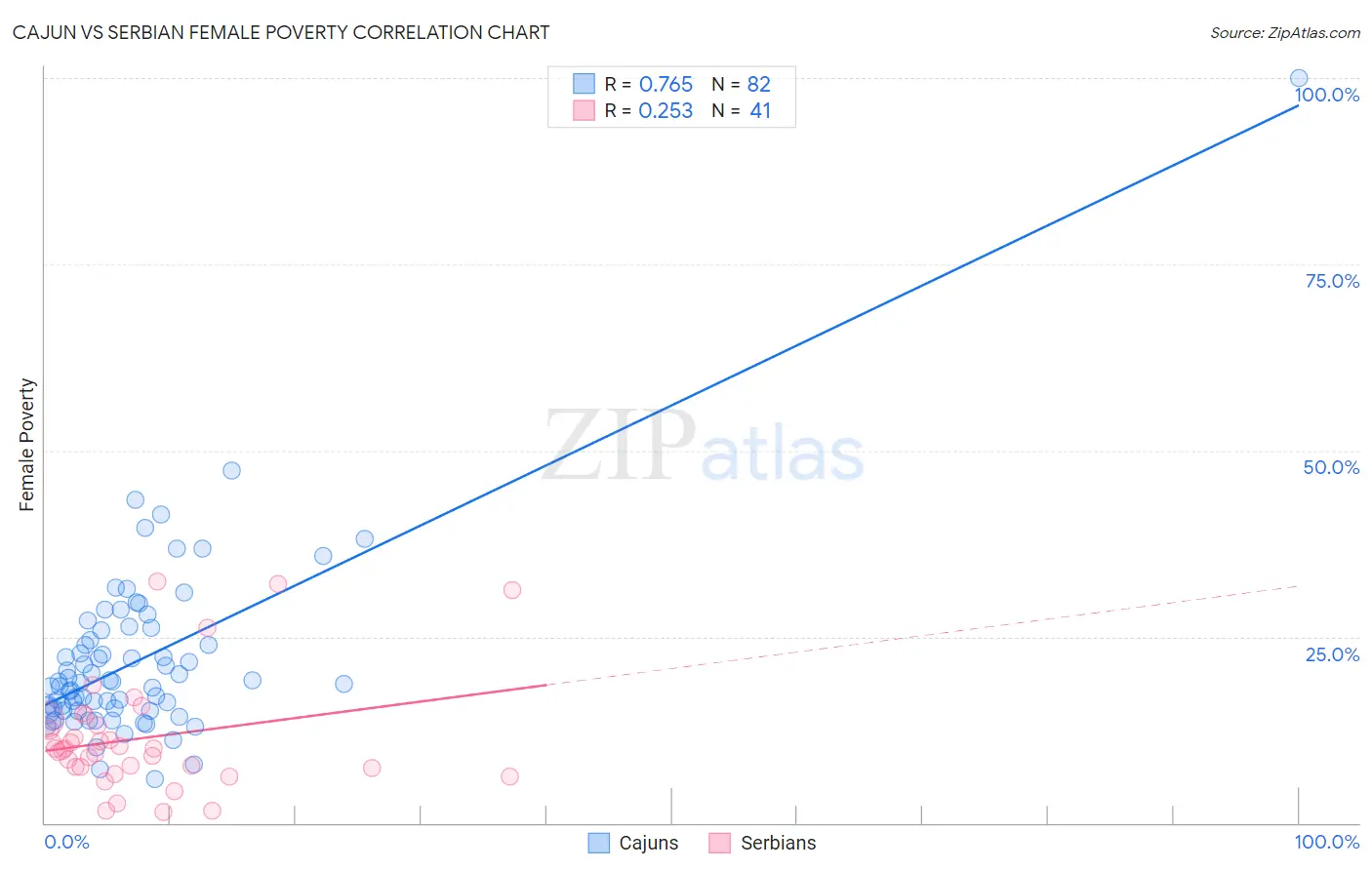 Cajun vs Serbian Female Poverty