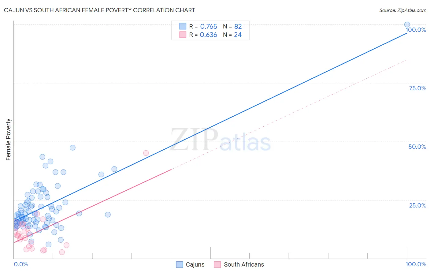 Cajun vs South African Female Poverty