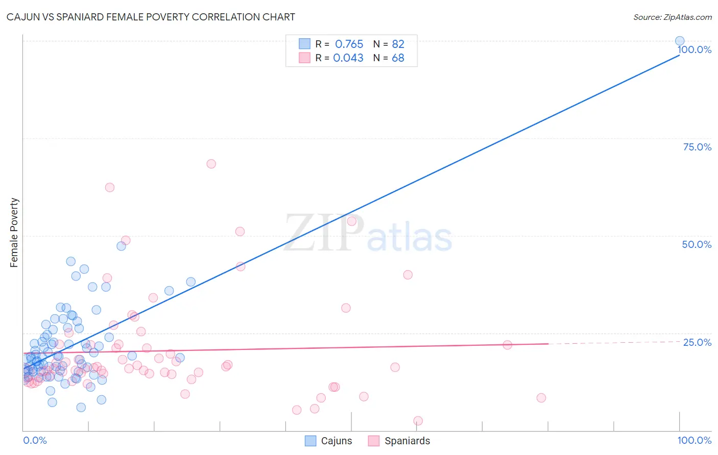 Cajun vs Spaniard Female Poverty