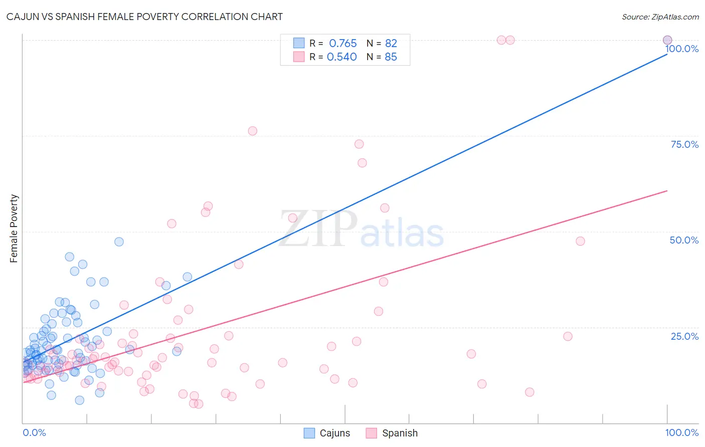 Cajun vs Spanish Female Poverty