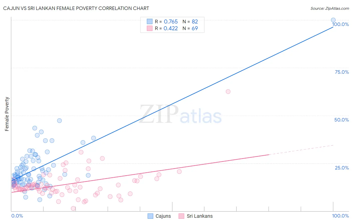 Cajun vs Sri Lankan Female Poverty