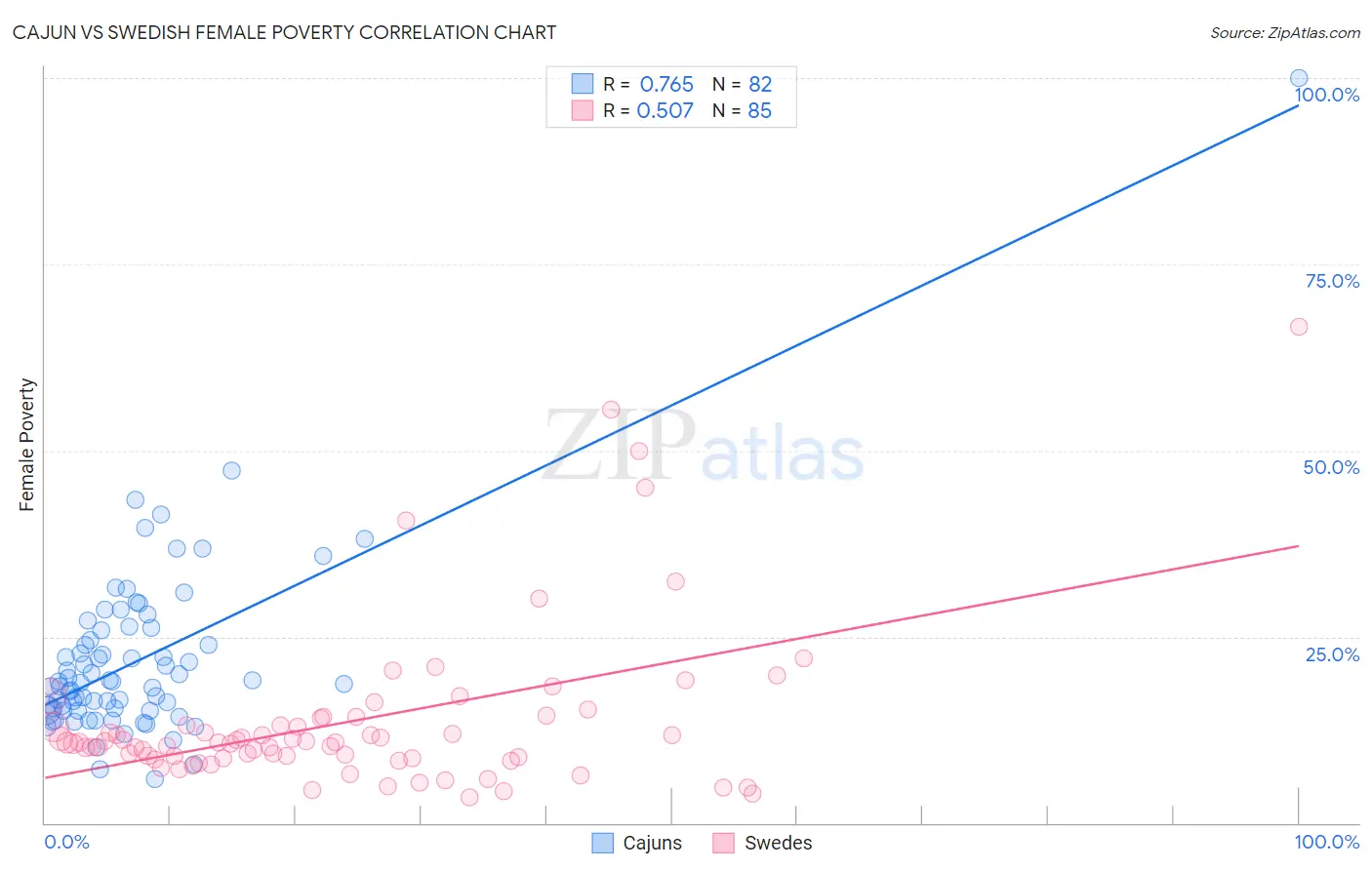 Cajun vs Swedish Female Poverty