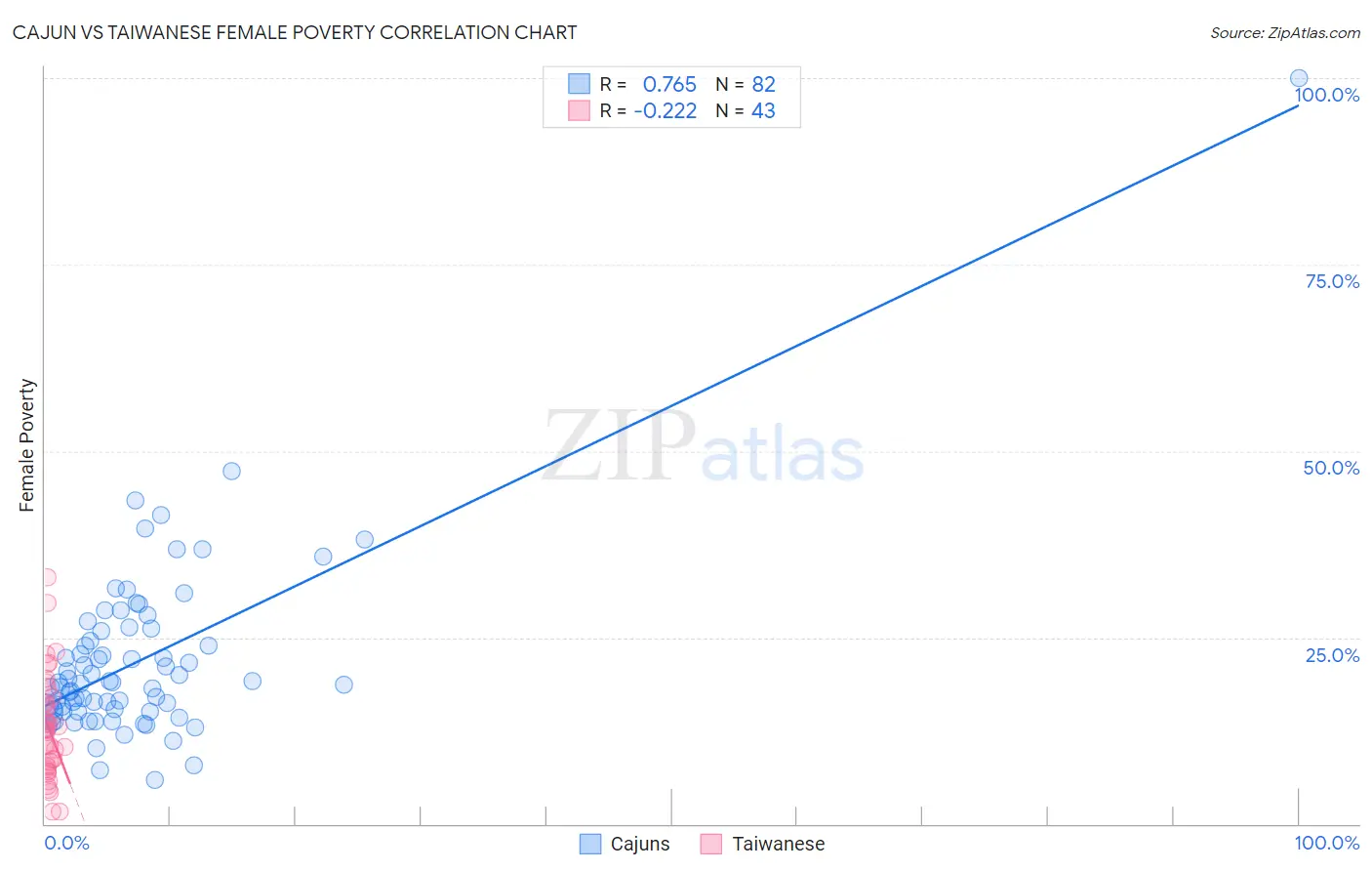 Cajun vs Taiwanese Female Poverty