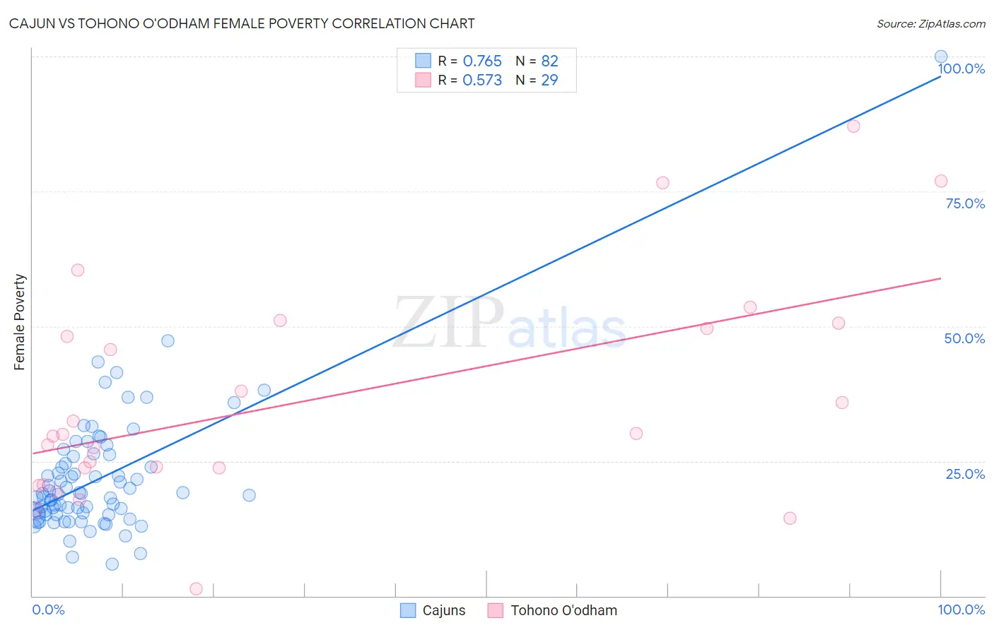 Cajun vs Tohono O'odham Female Poverty