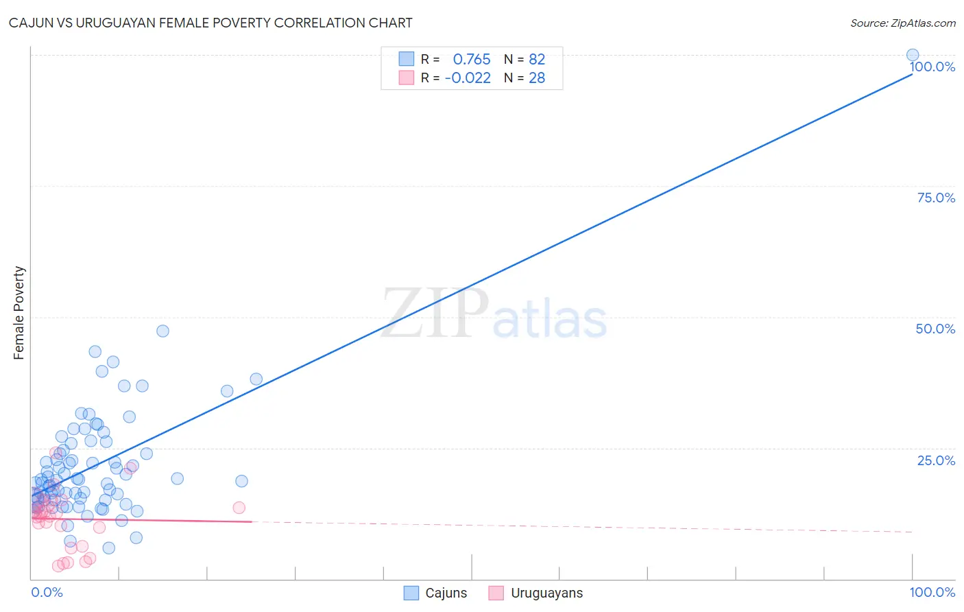 Cajun vs Uruguayan Female Poverty
