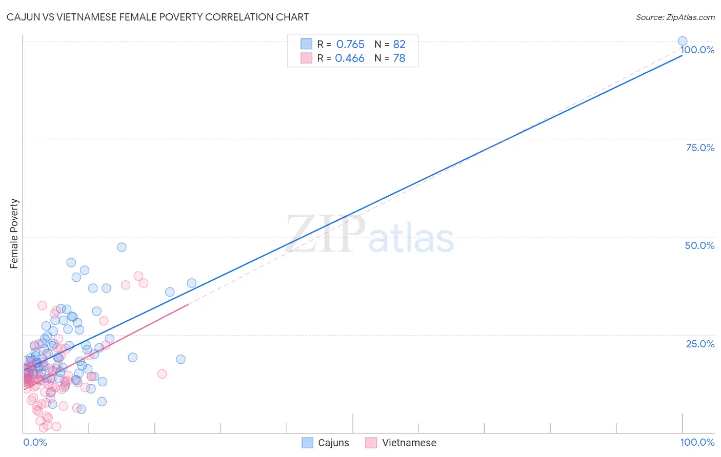 Cajun vs Vietnamese Female Poverty