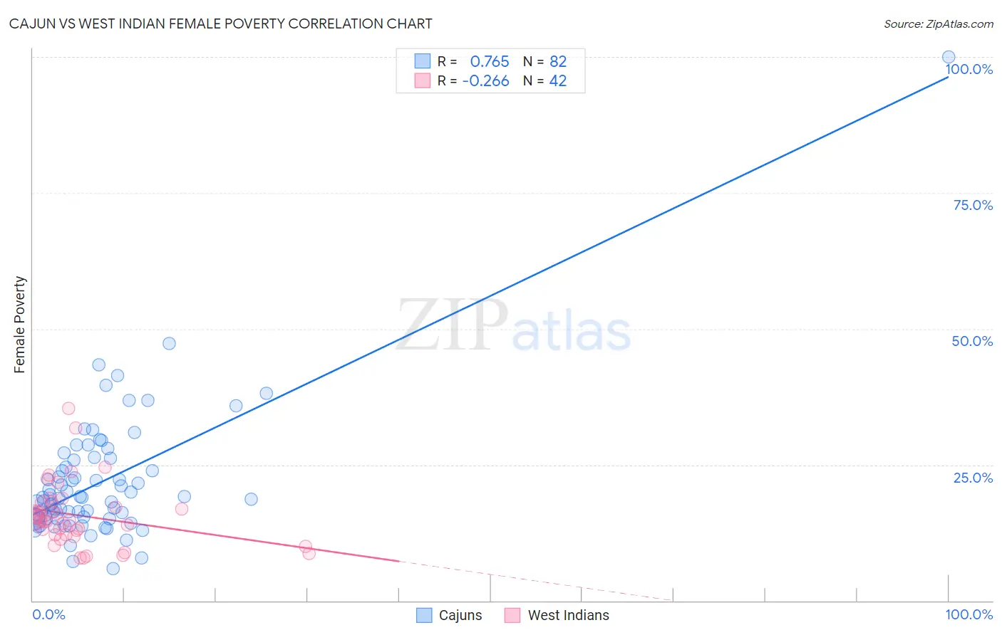 Cajun vs West Indian Female Poverty