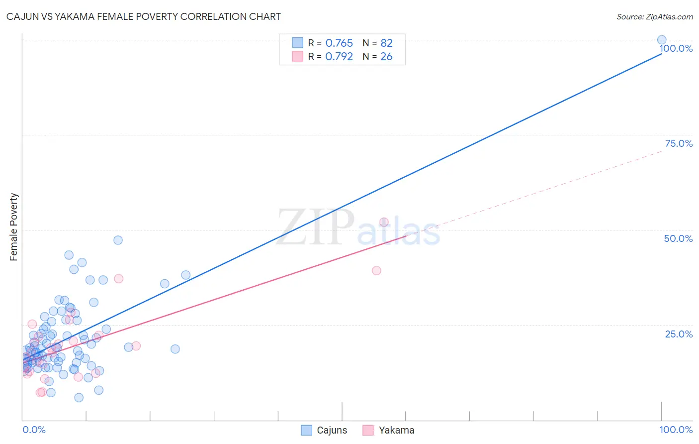 Cajun vs Yakama Female Poverty