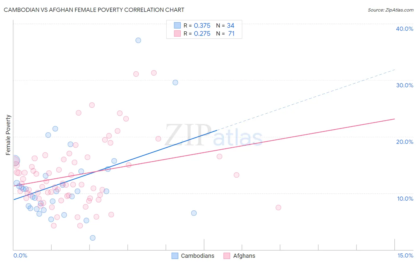 Cambodian vs Afghan Female Poverty