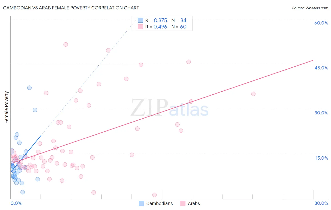Cambodian vs Arab Female Poverty