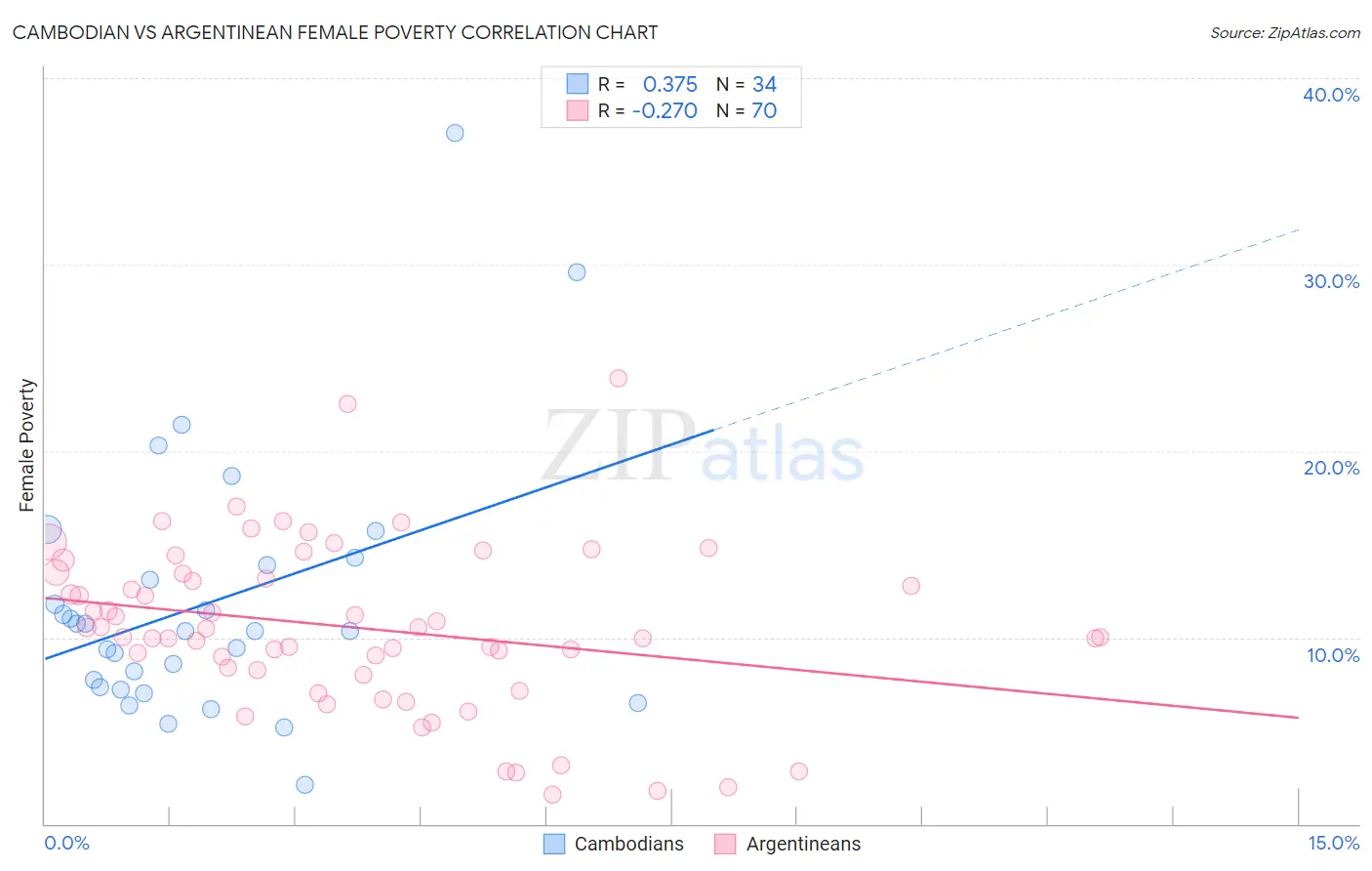 Cambodian vs Argentinean Female Poverty