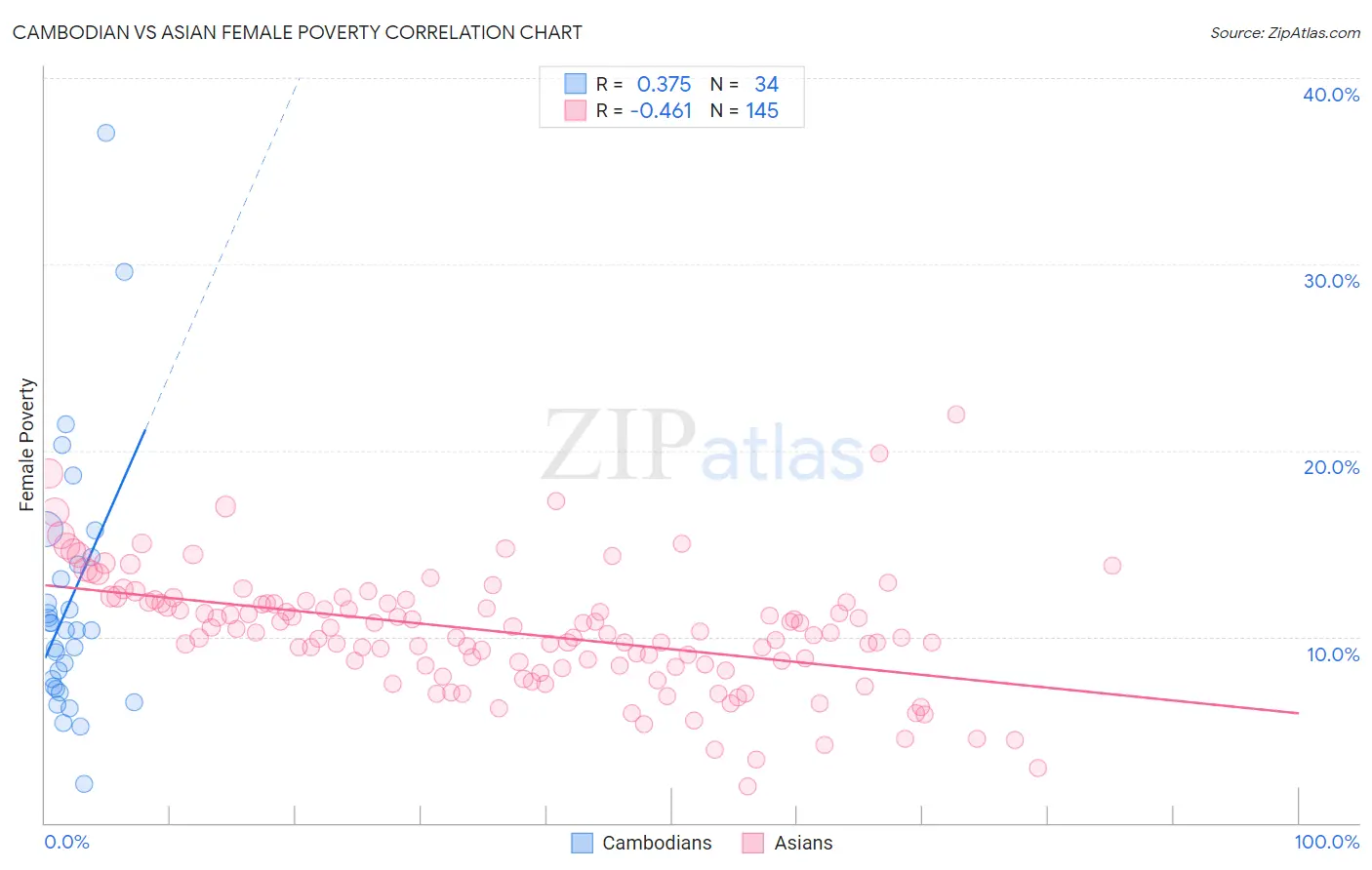 Cambodian vs Asian Female Poverty