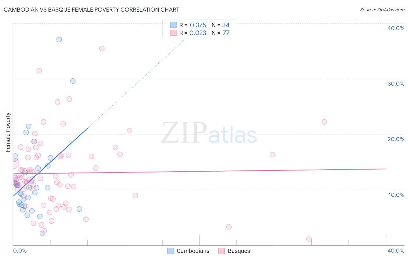 Cambodian vs Basque Female Poverty