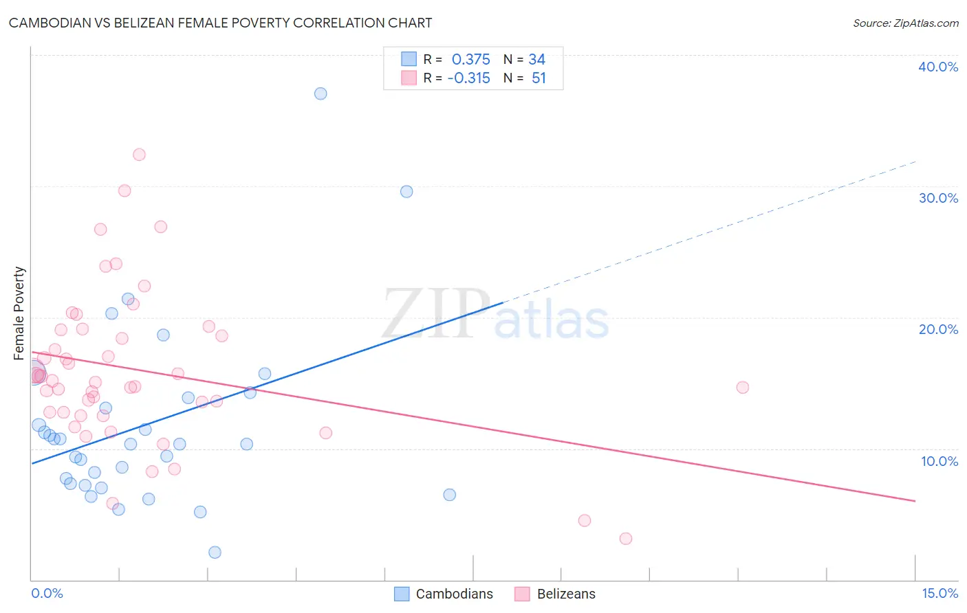 Cambodian vs Belizean Female Poverty