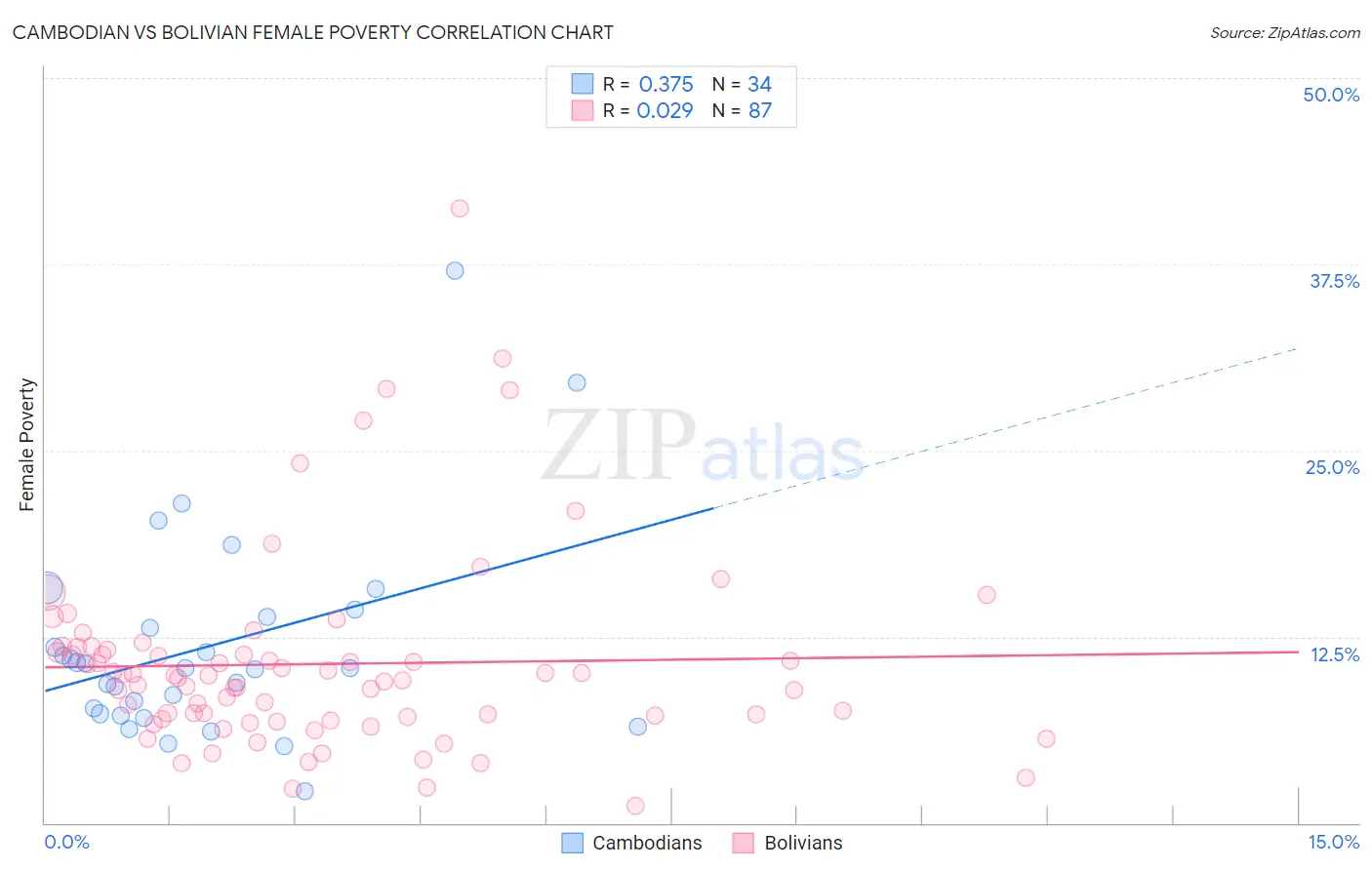 Cambodian vs Bolivian Female Poverty