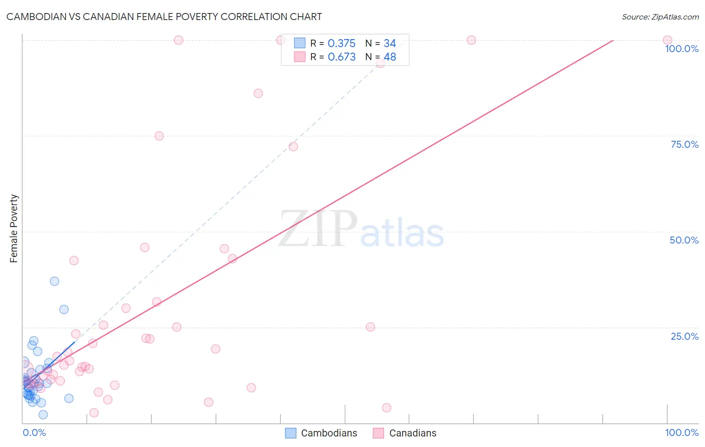 Cambodian vs Canadian Female Poverty
