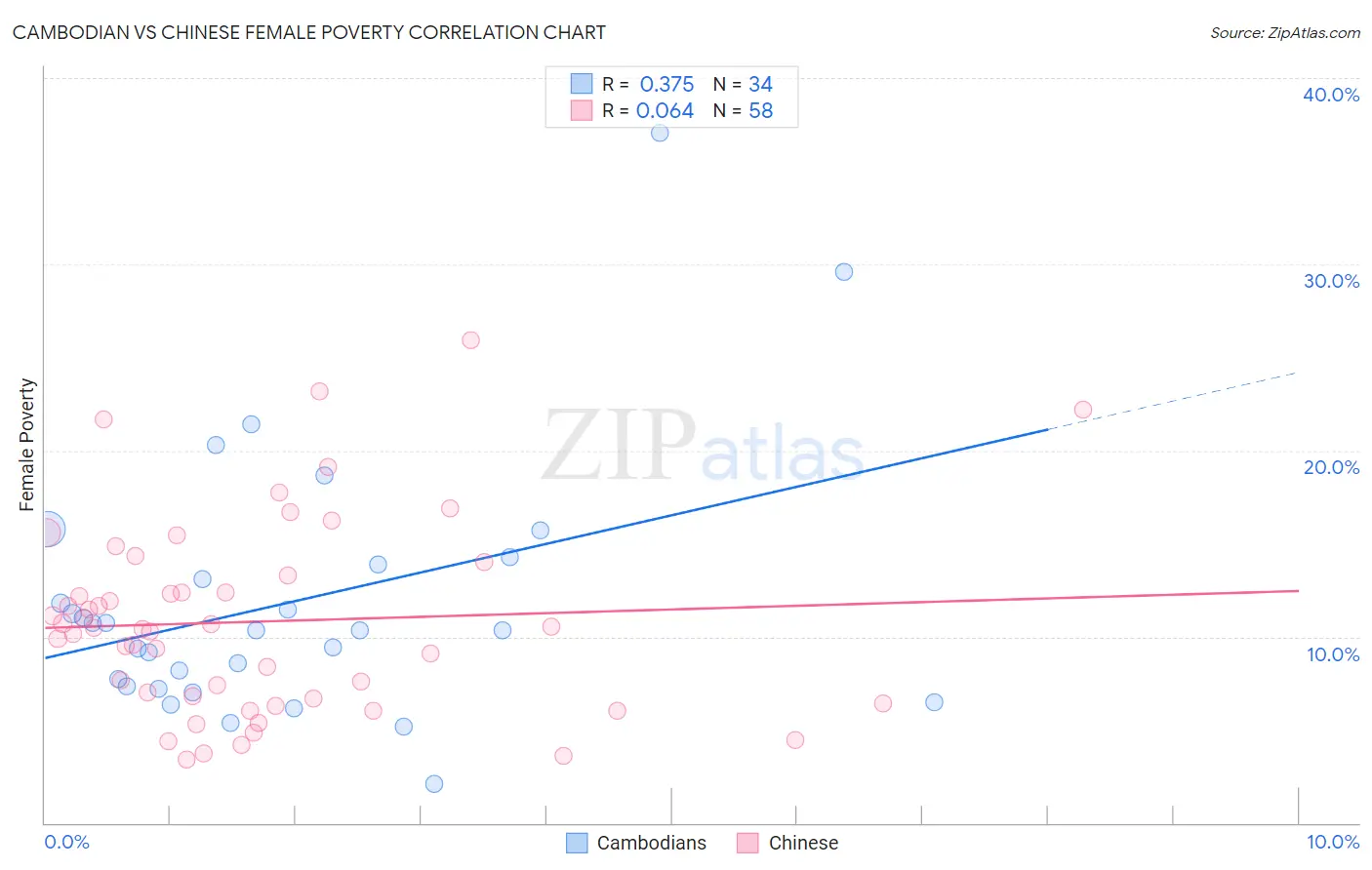 Cambodian vs Chinese Female Poverty