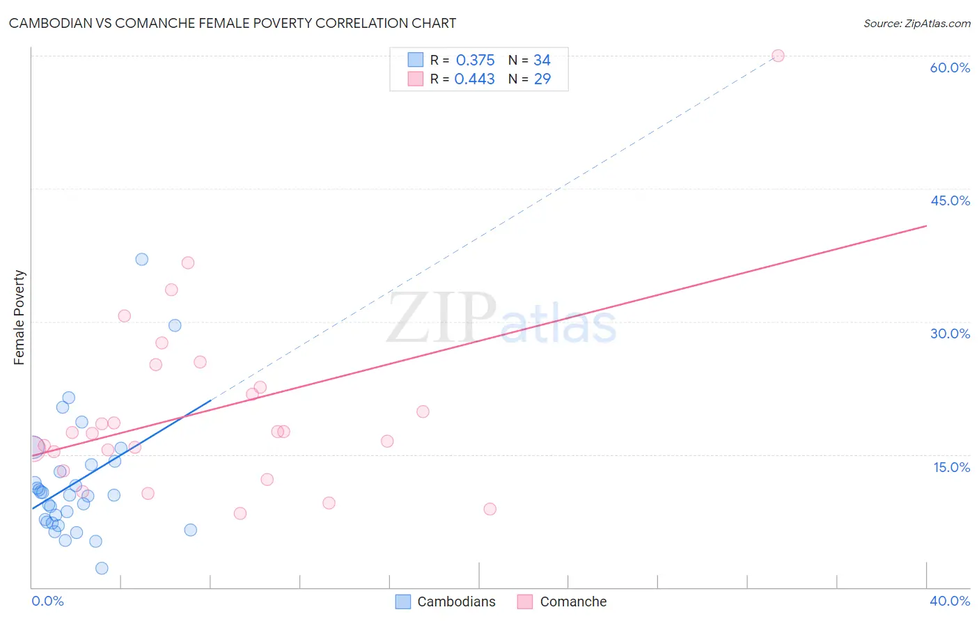 Cambodian vs Comanche Female Poverty