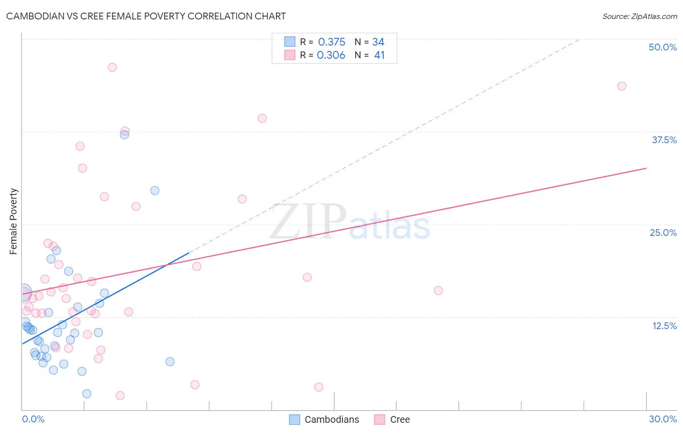 Cambodian vs Cree Female Poverty