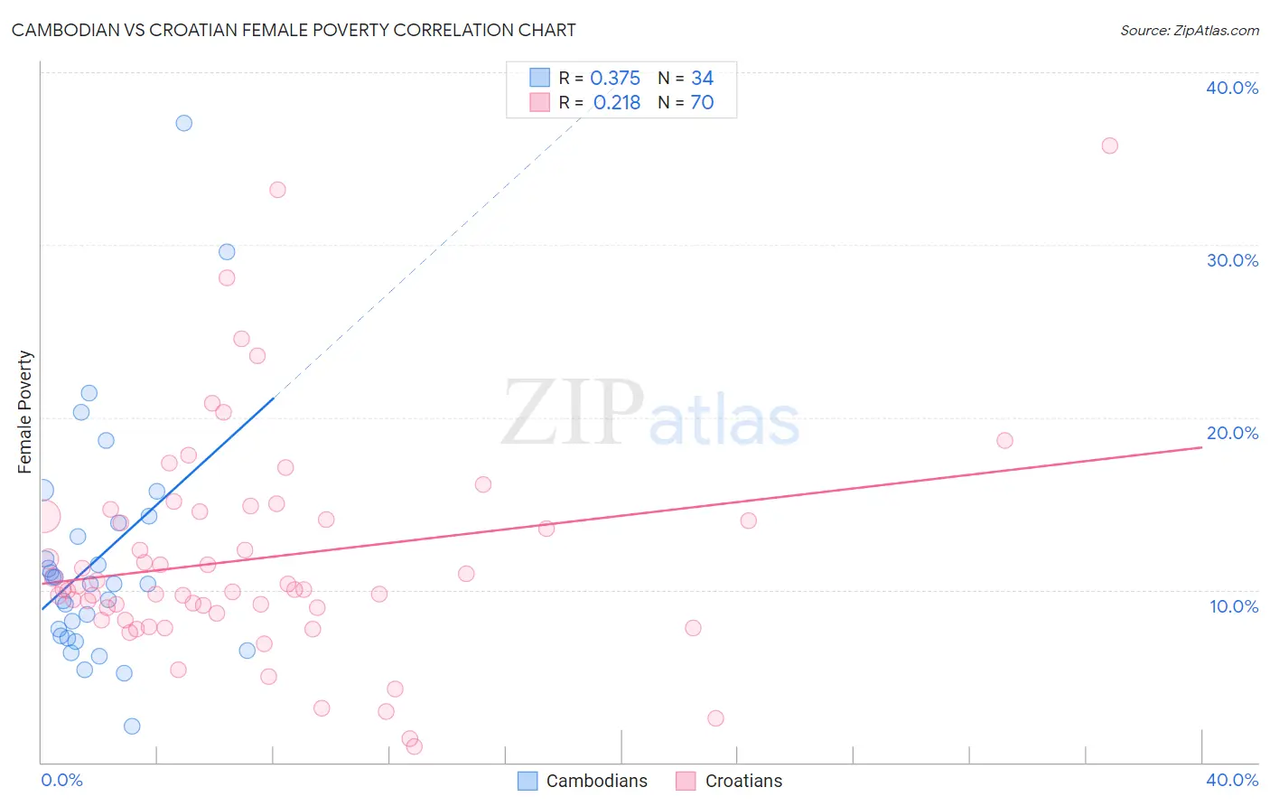 Cambodian vs Croatian Female Poverty