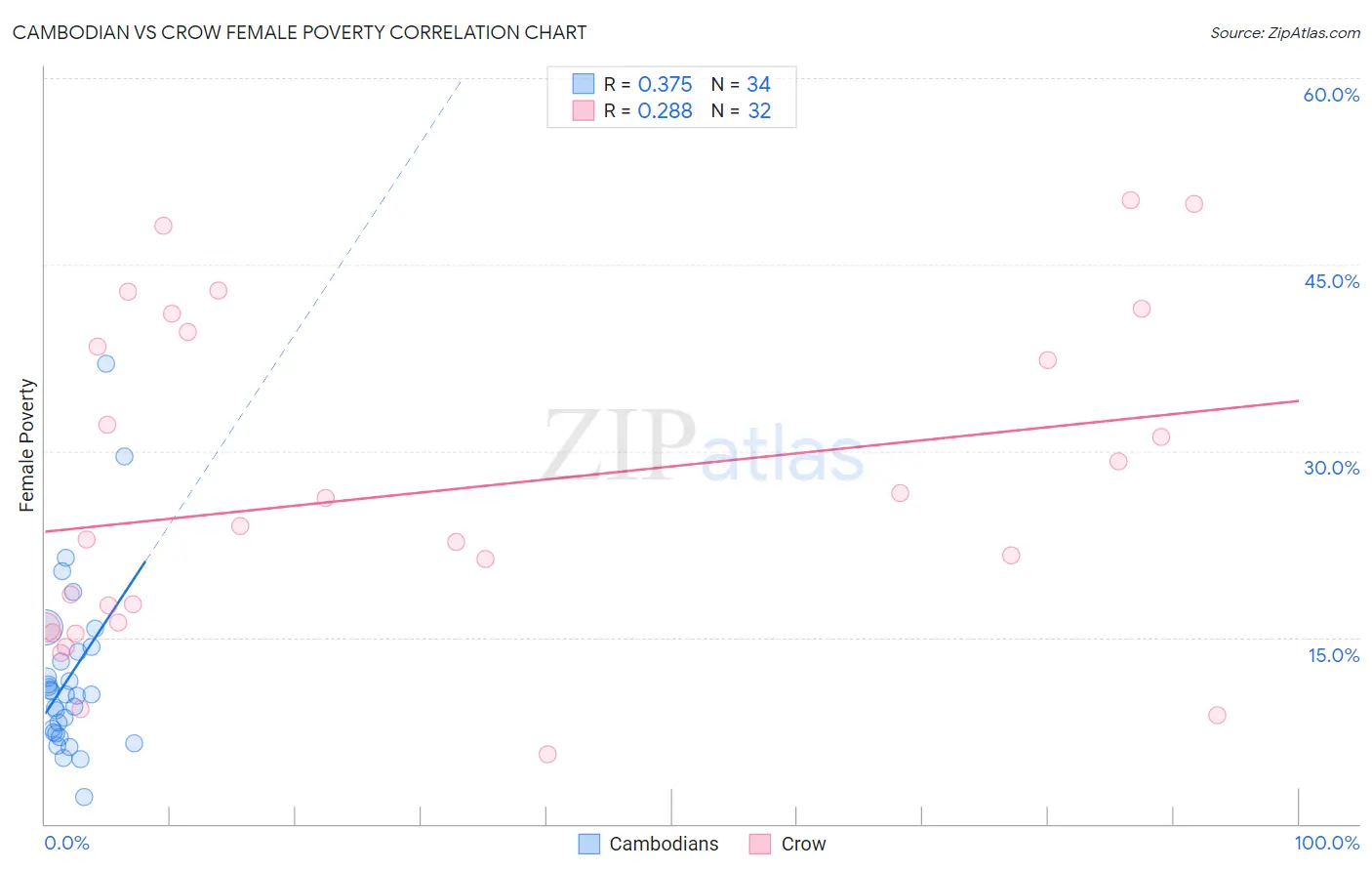 Cambodian vs Crow Female Poverty