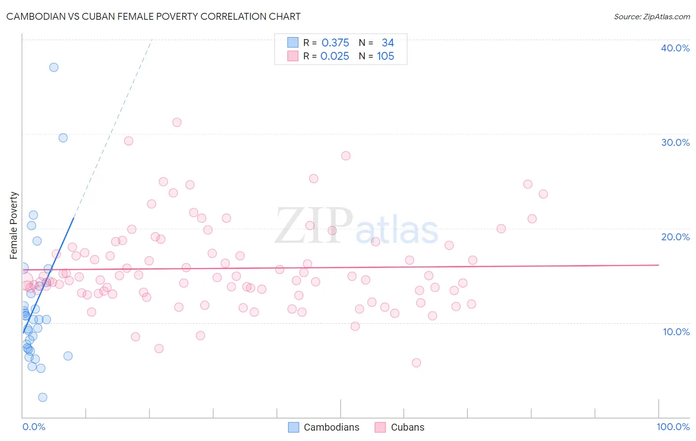 Cambodian vs Cuban Female Poverty